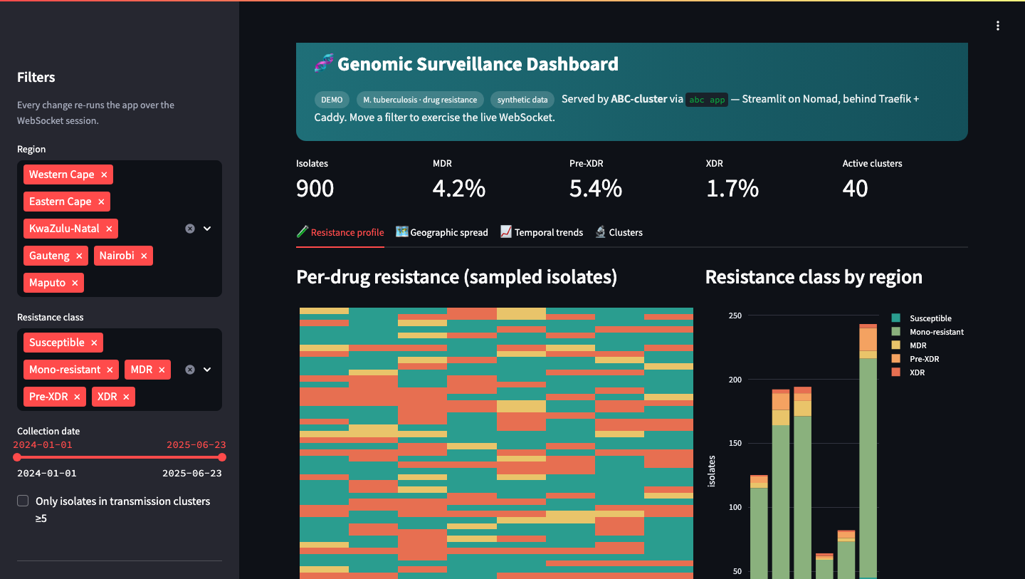 Example Streamlit data app deployed via abc app deploy, showing a TB genomic surveillance dashboard with drug-resistance charts