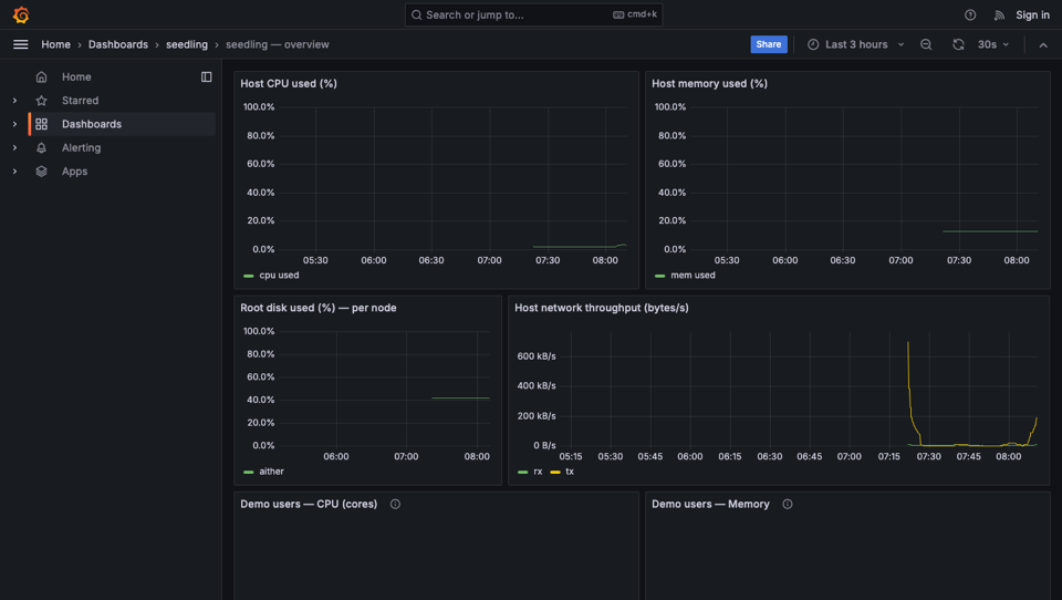 Grafana dashboard showing live cluster resource usage